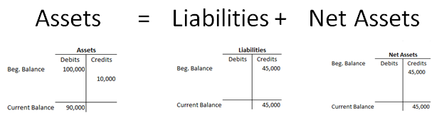 debit credit asset liability