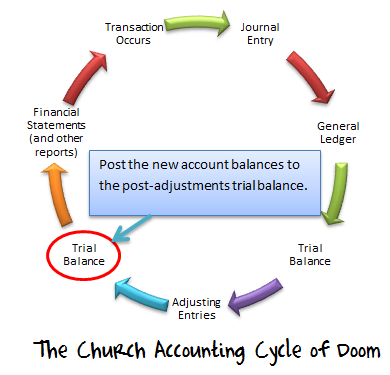 post adjustment trial balance