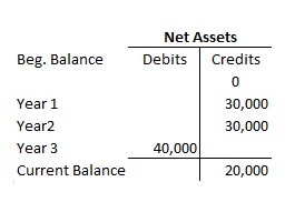 net asset t account