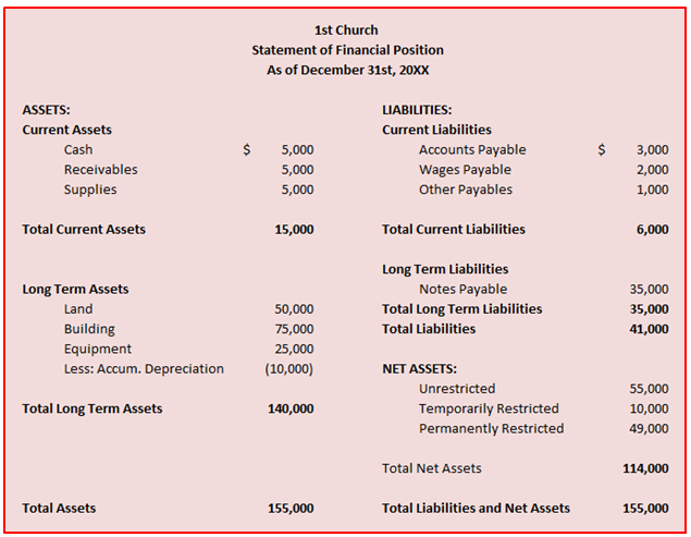 church financial statements