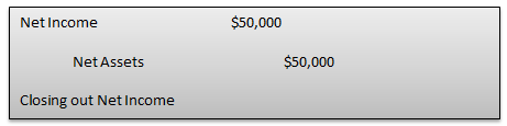 closing out net income