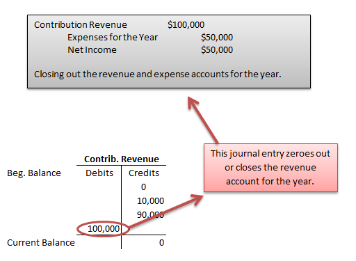 journal entry for closing out revenues and expenses